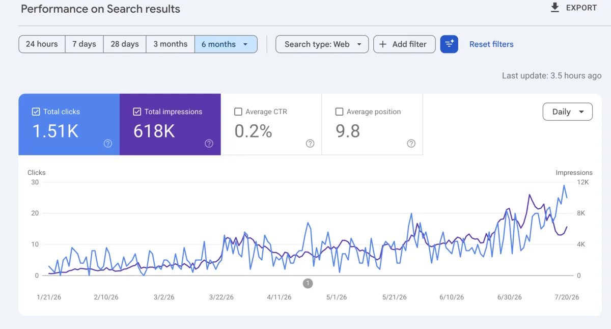 Fin Home's Google Search Console: 1,510 clicks and 618,000 impressions over six months, climbing from near zero in January